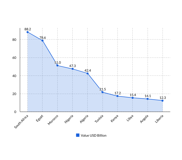 africa import countries