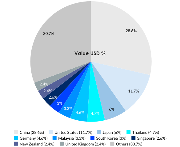 Australia’s Top 10 Import Partners