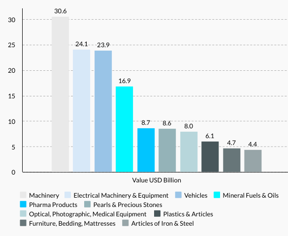 Australia’s Top 10 Imports