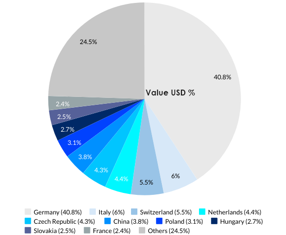 Austria’s Top 10 Import Partners