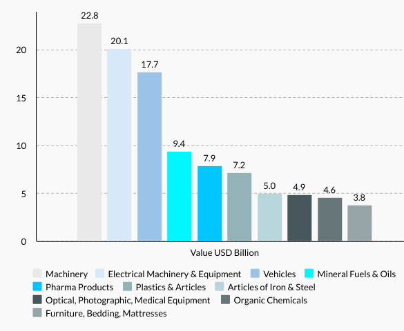 Austria’s Top 10 Imports