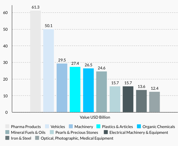 Belgium’s Top 10 Exports