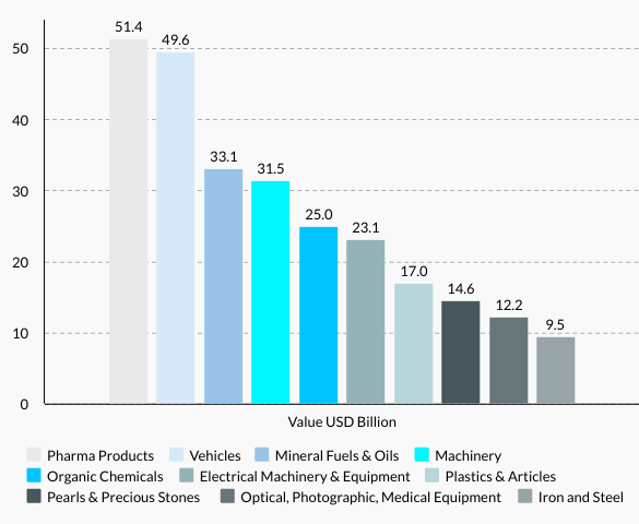 Belgium’s Top 10 Imports