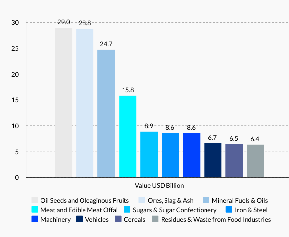 Brazil Top 10 Exports