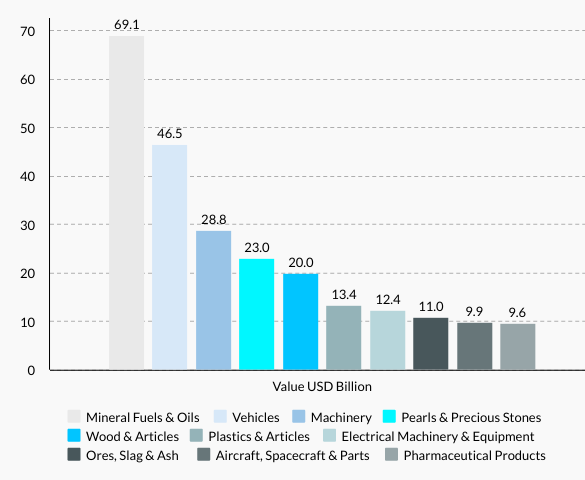 Canada’s Top 10 Exports