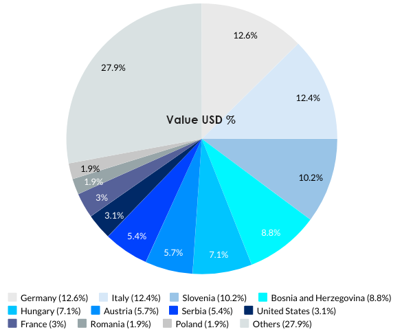 Croatia’s Top 10 Export Partnerss