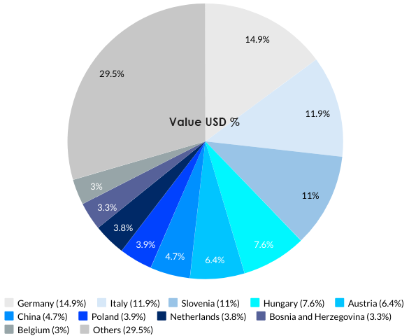 Croatia’s Top 10 Import Partners