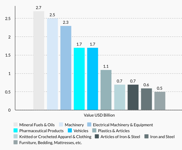 Croatia’s Top 10 Imports
