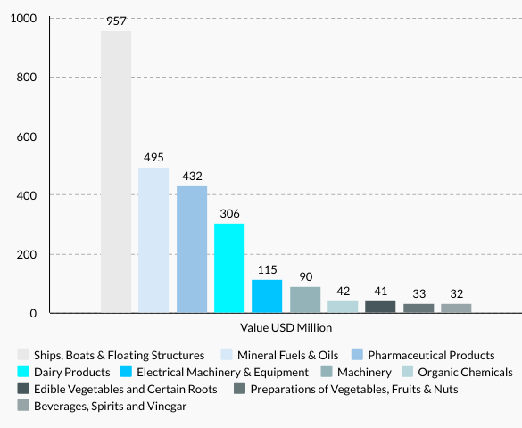 Cyprus’s Top 10 Exports