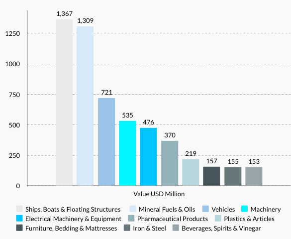 Cyprus’s Top 10 Imports