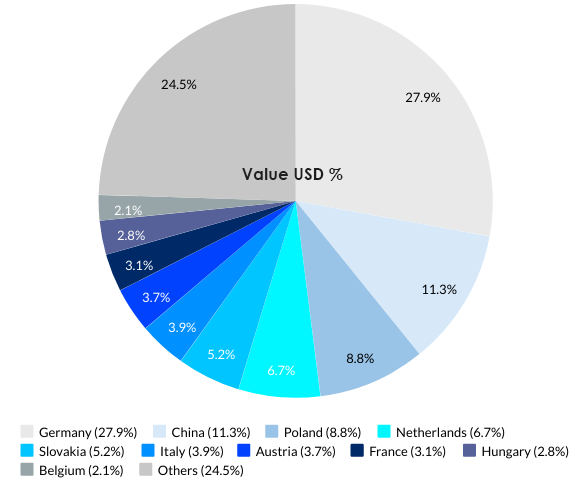 Czech Republic’s Top 10 Import Partners