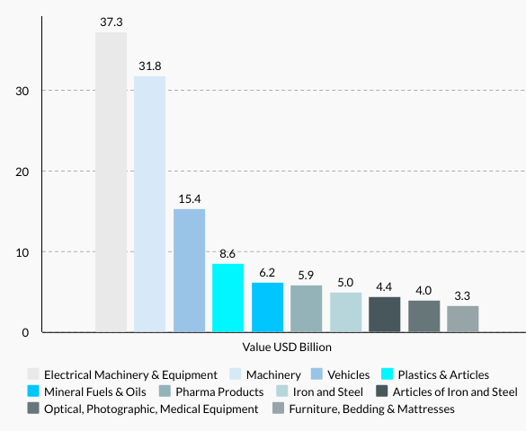 Czech Republic’s Top 10 Imports