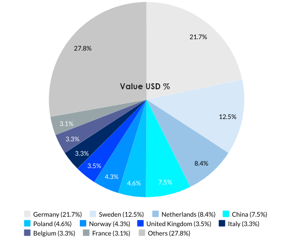 Denmark’s Top 10 Import Partners