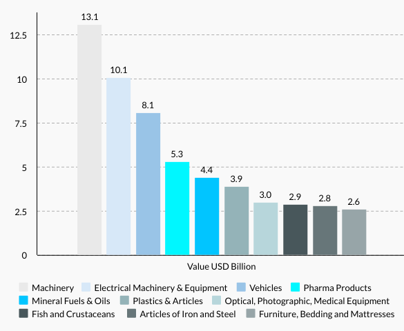 Denmark’s Top 10 Imports