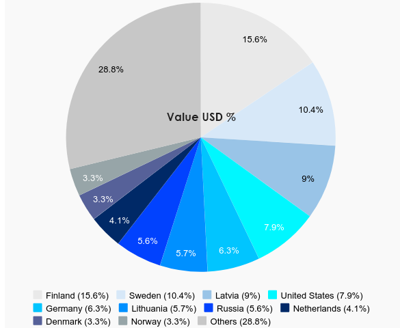 Estonia’s Top 10 Export Partnerss