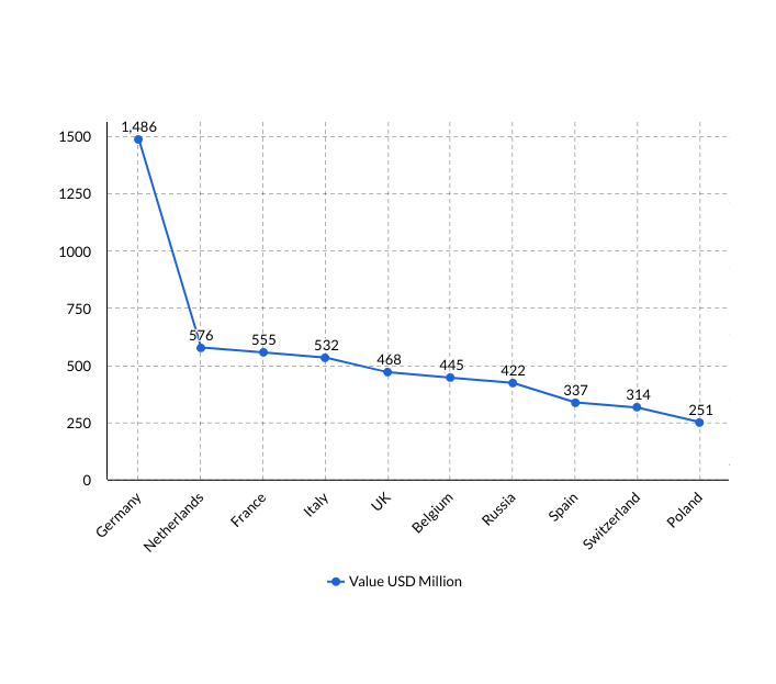 top 5 export countries in europ