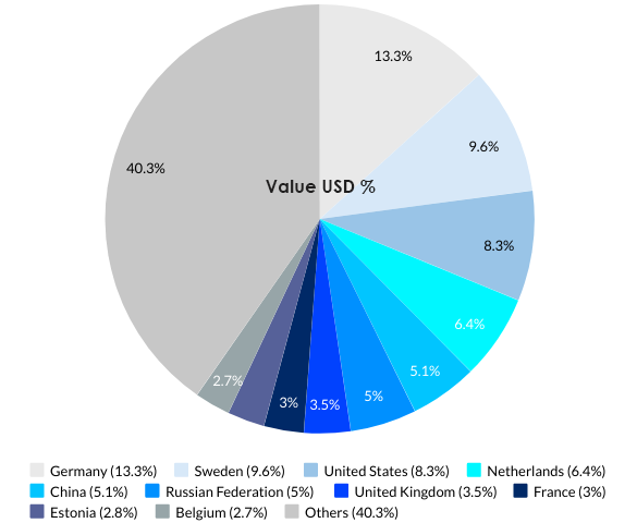 Finland’s Top 10 Export Partnerss