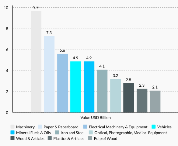 Finland’s Top 10 Exports