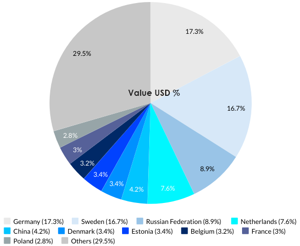 Finland’s Top 10 Import Partners