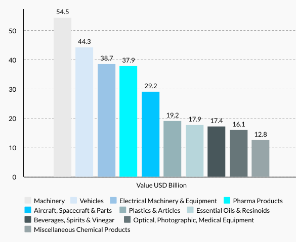 France’s Top 10 Exports