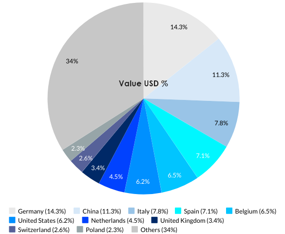France’s Top 10 Import Partners