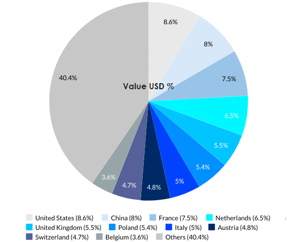 Germany’s Top 10 Export Partnerss