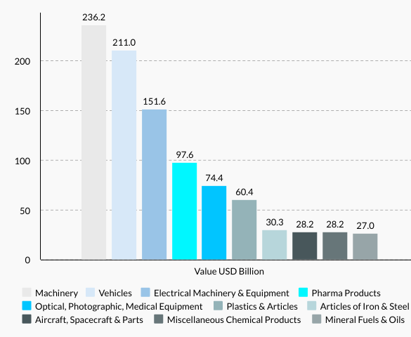 Germany’s Top 10 Exports