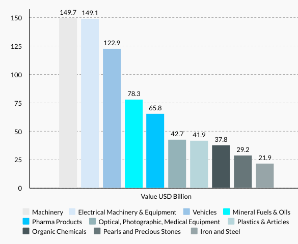Germany’s Top 10 Imports