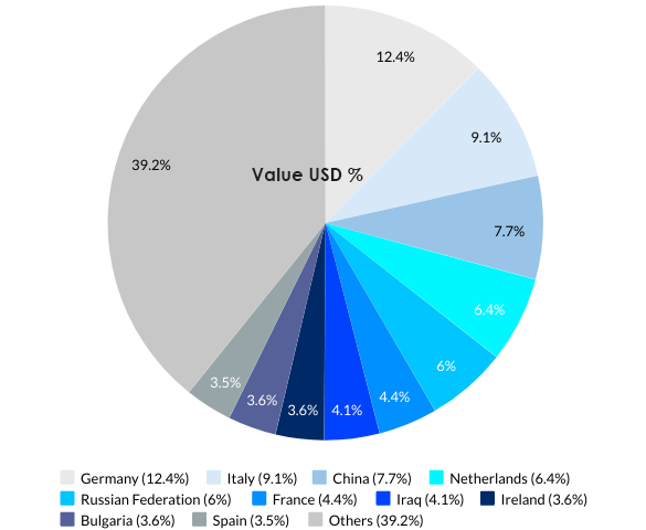 Greece’s Top 10 Import Partners