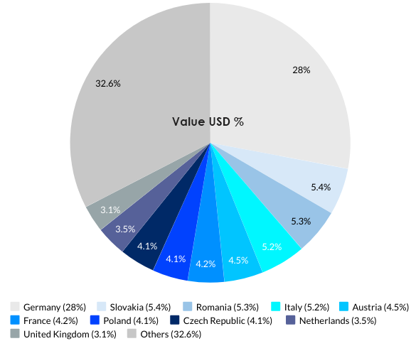 Hungary’s Top 10 Export Partnerss
