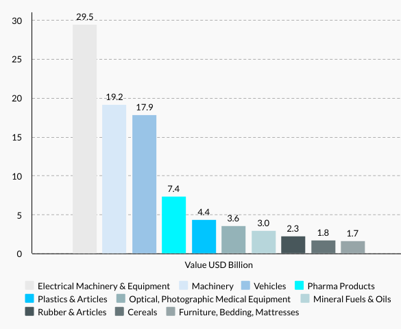 Hungary’s Top 10 Exports
