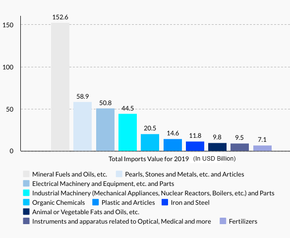 India Major Imports