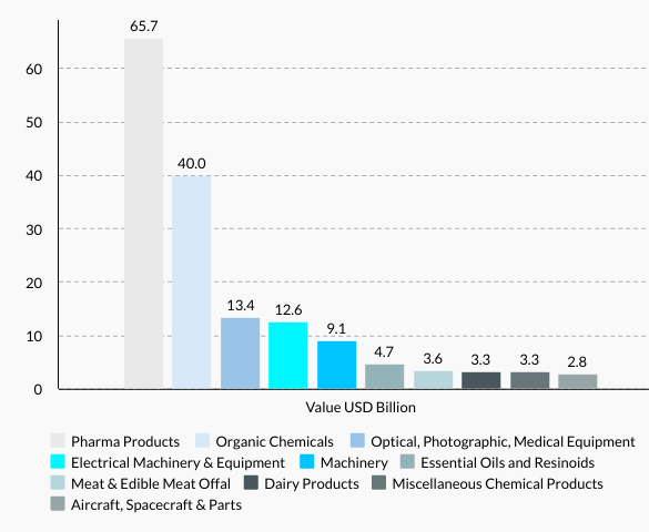 Ireland’s Top 10 Exports