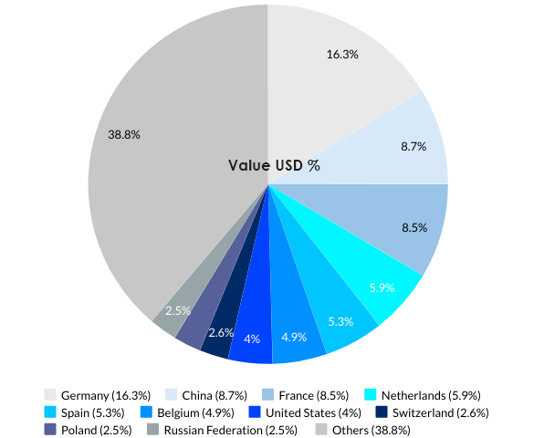 Italy’s Top 10 Import Partners