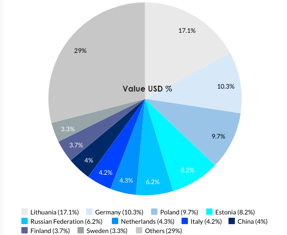 Latvia’s Top 10 Import Partners