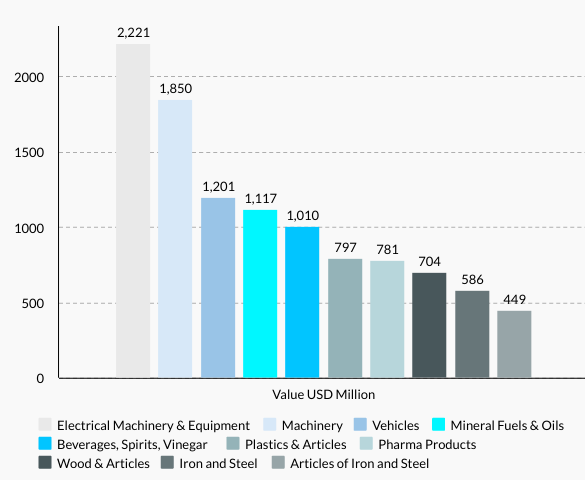 Latvia’s Top 10 Imports