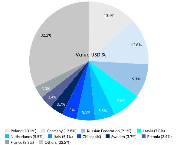 Lithuania’s Top 10 Import Partners