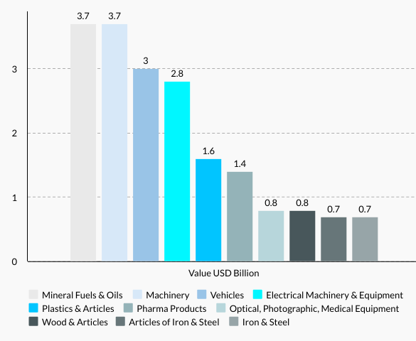 Lithuania’s Top 10 Imports
