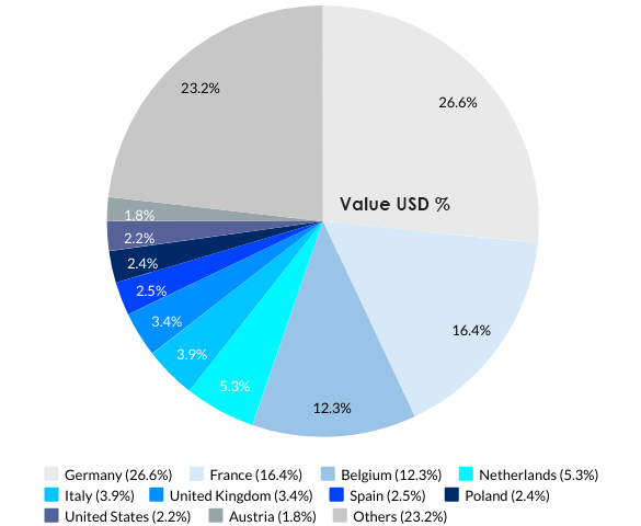 Luxembourg’s Top 10 Export Partnerss