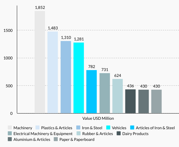 Luxembourg’s Top 10 Exports