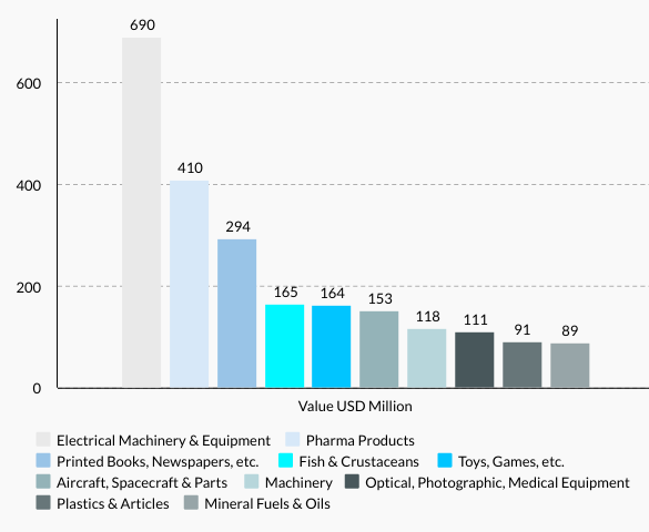 Malta’s Top 10 Exports