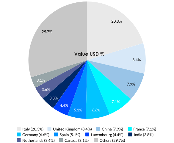 Malta’s Top 10 Import Partners