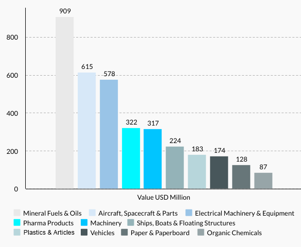 Malta’s Top 10 Imports
