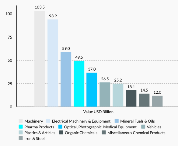 Netherlands’s Top 10 Exports
