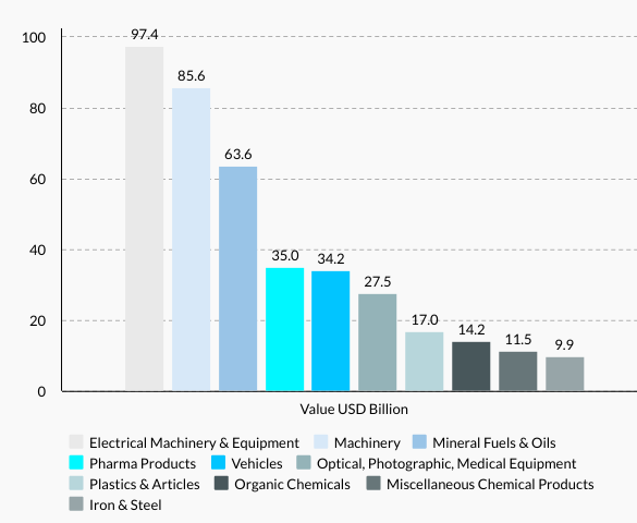 Netherlands’s Top 10 Imports
