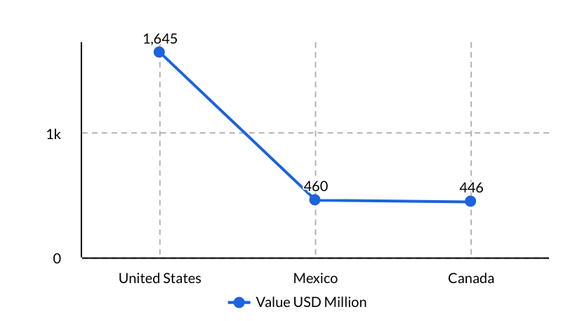 top 5 export countries in north america