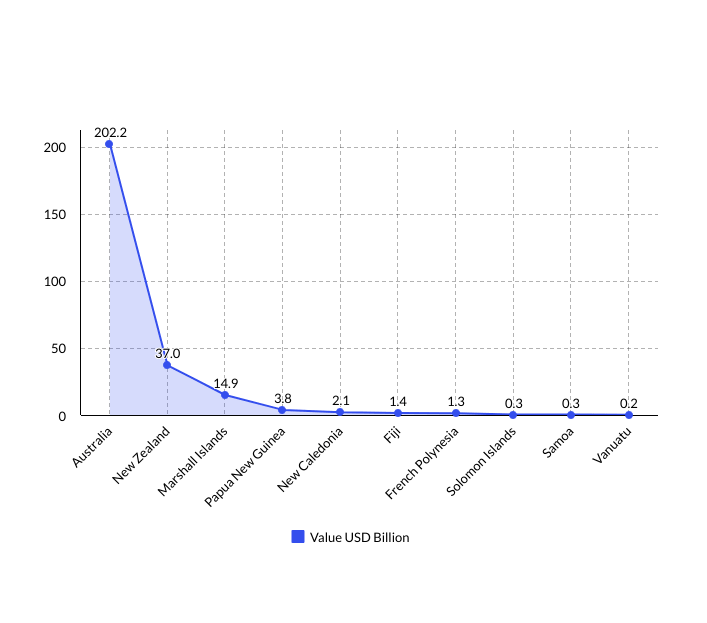 Oceania import countries