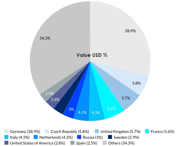 Poland’s Top 10 Export Partnerss