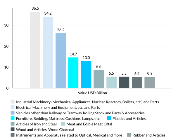 Poland’s Top 10 Exports