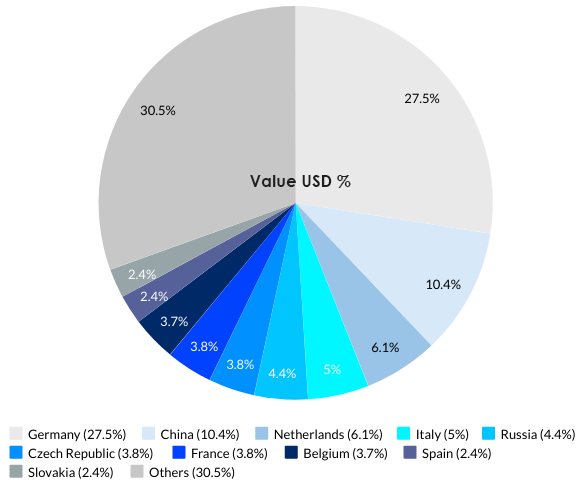 Poland’s Top 10 Import Partners